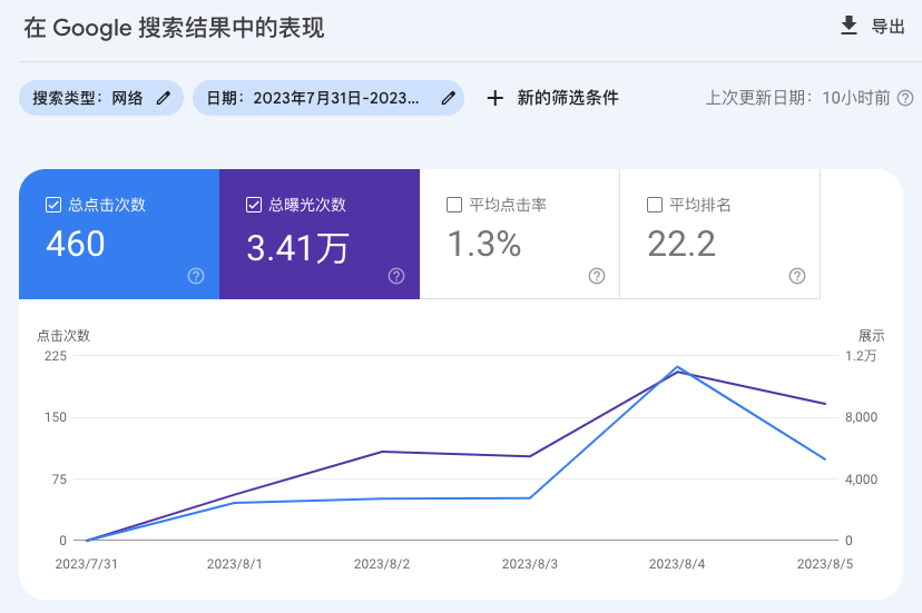 如何清晰的知道我们网站在搜索引擎的表现：Google Search Console 使用入门讲解