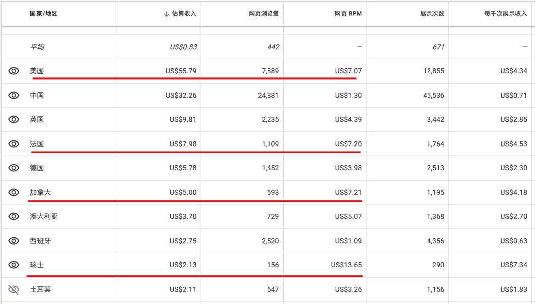 从一个AI工具站最近7天Adsense不同国家收入数据分析对比告诉你为什么要出海