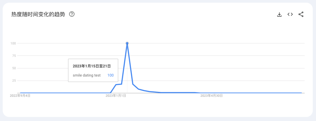利用Semrush找有一定搜索量且竞争小的关键词时容易遇到的一些陷阱