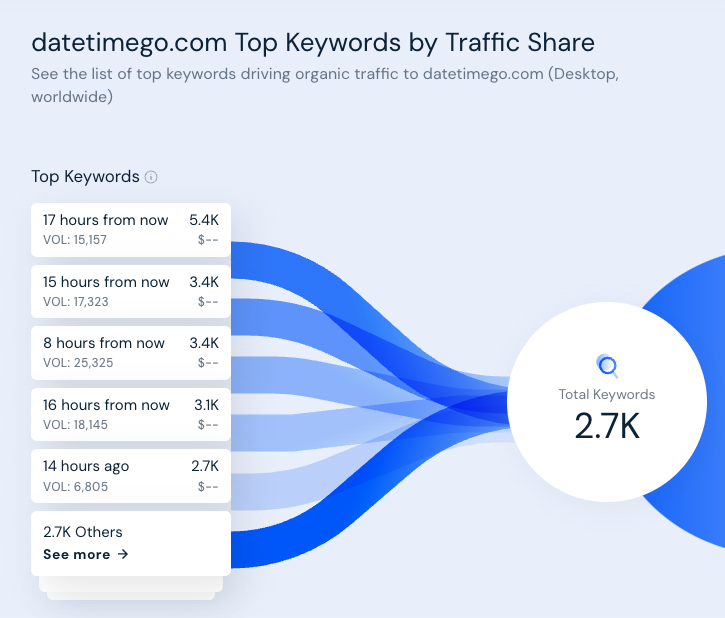 用三个案例来详细解释大型网站的SEO引爆点为什么是生成几十万个页面给搜索引擎收录(上)