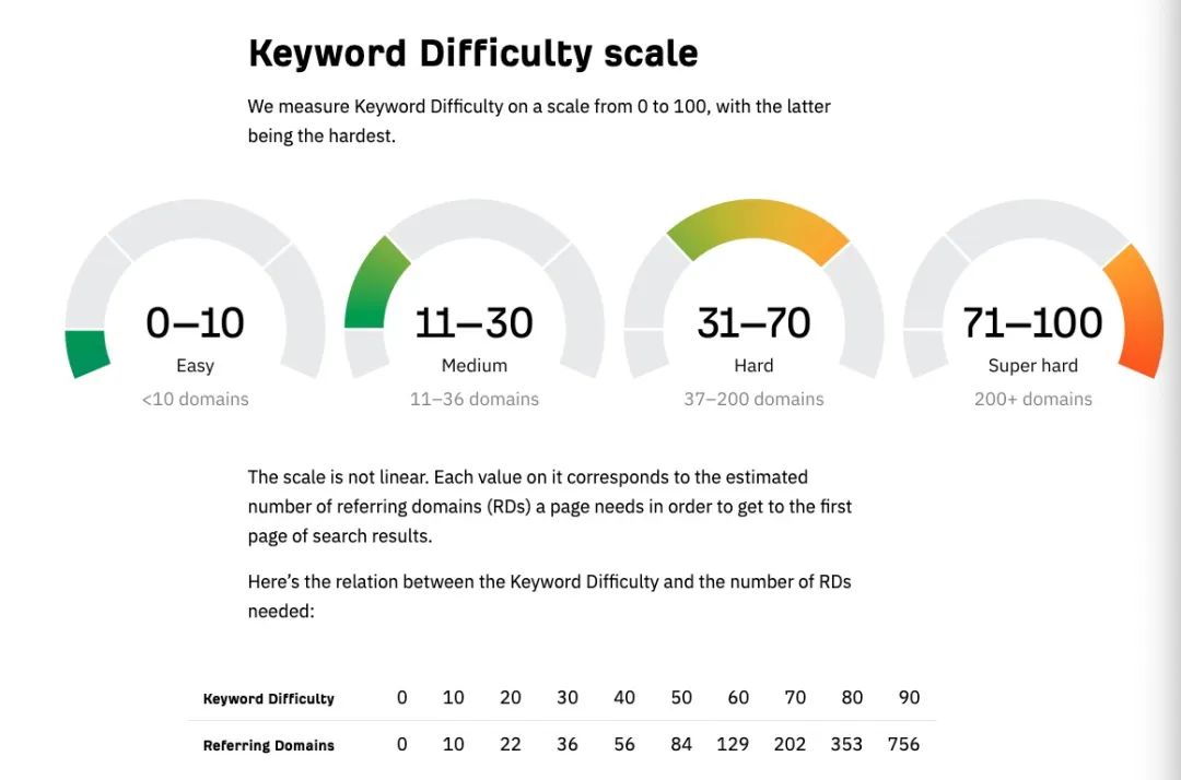 有了这几个关键字优化难度分析工具,妈妈再也不怕我不会判断SEO难度了