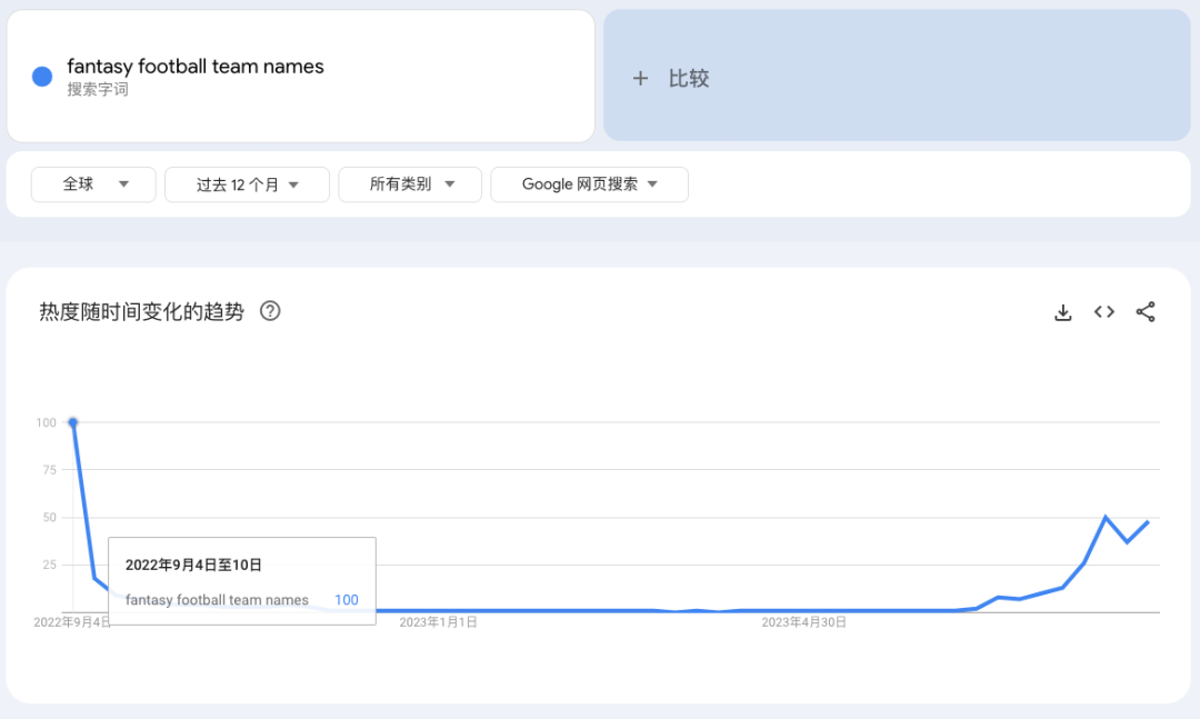 利用Semrush找有一定搜索量且竞争小的关键词时容易遇到的一些陷阱