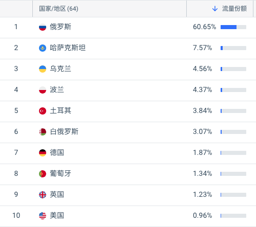 【5000字调查分析】建站20天拿下480万访问量,俄罗斯版的妙鸭相机是怎么做到的?