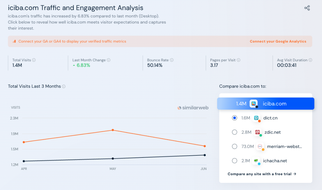 金山词霸 iciba.com 2008年通过生成页面，半年时间日IP从50万增长到100万