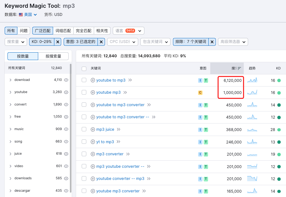 利用Semrush找有一定搜索量且竞争小的关键词时容易遇到的一些陷阱