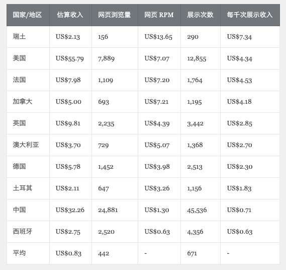 从一个AI工具站最近7天Adsense不同国家收入数据分析对比告诉你为什么要出海