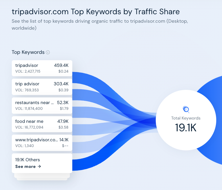 ChinaTravelDepot.com 2008年通过生成大量页面,三个月时间网站流量增长20倍