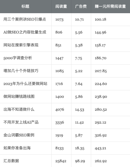 公众号推文开流量主赚广告费真的有那么好赚吗？